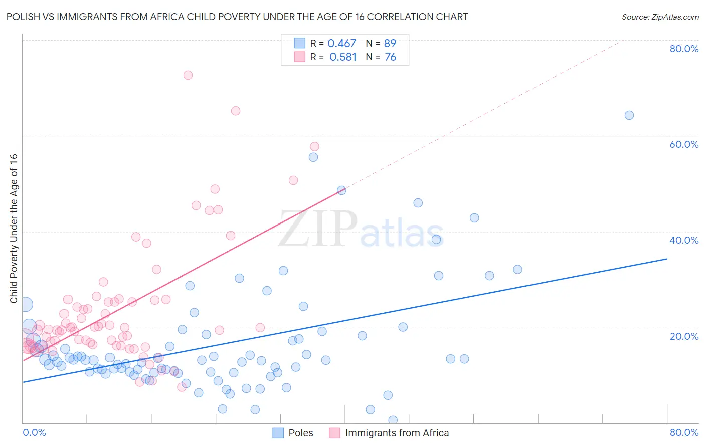 Polish vs Immigrants from Africa Child Poverty Under the Age of 16