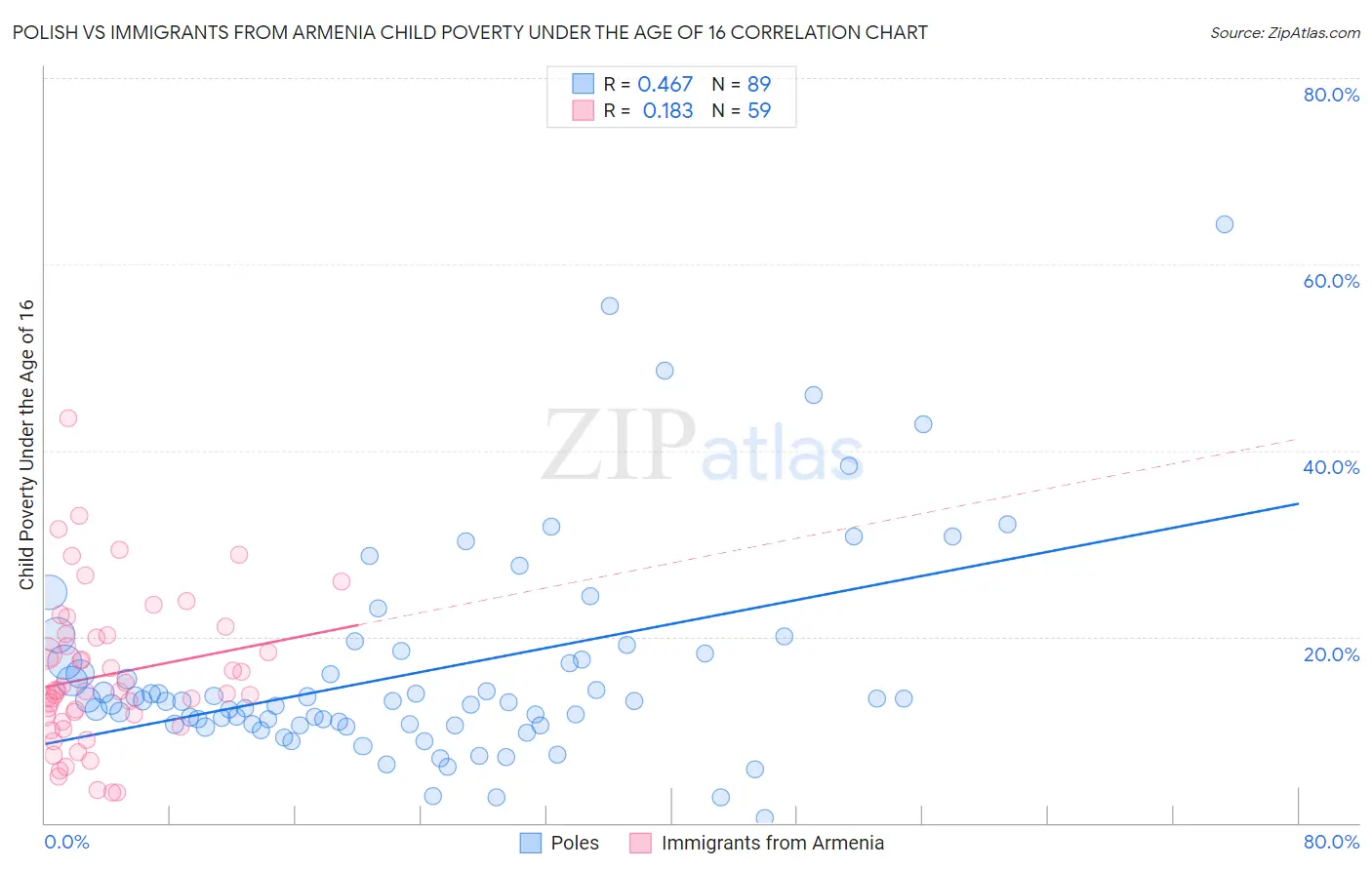 Polish vs Immigrants from Armenia Child Poverty Under the Age of 16