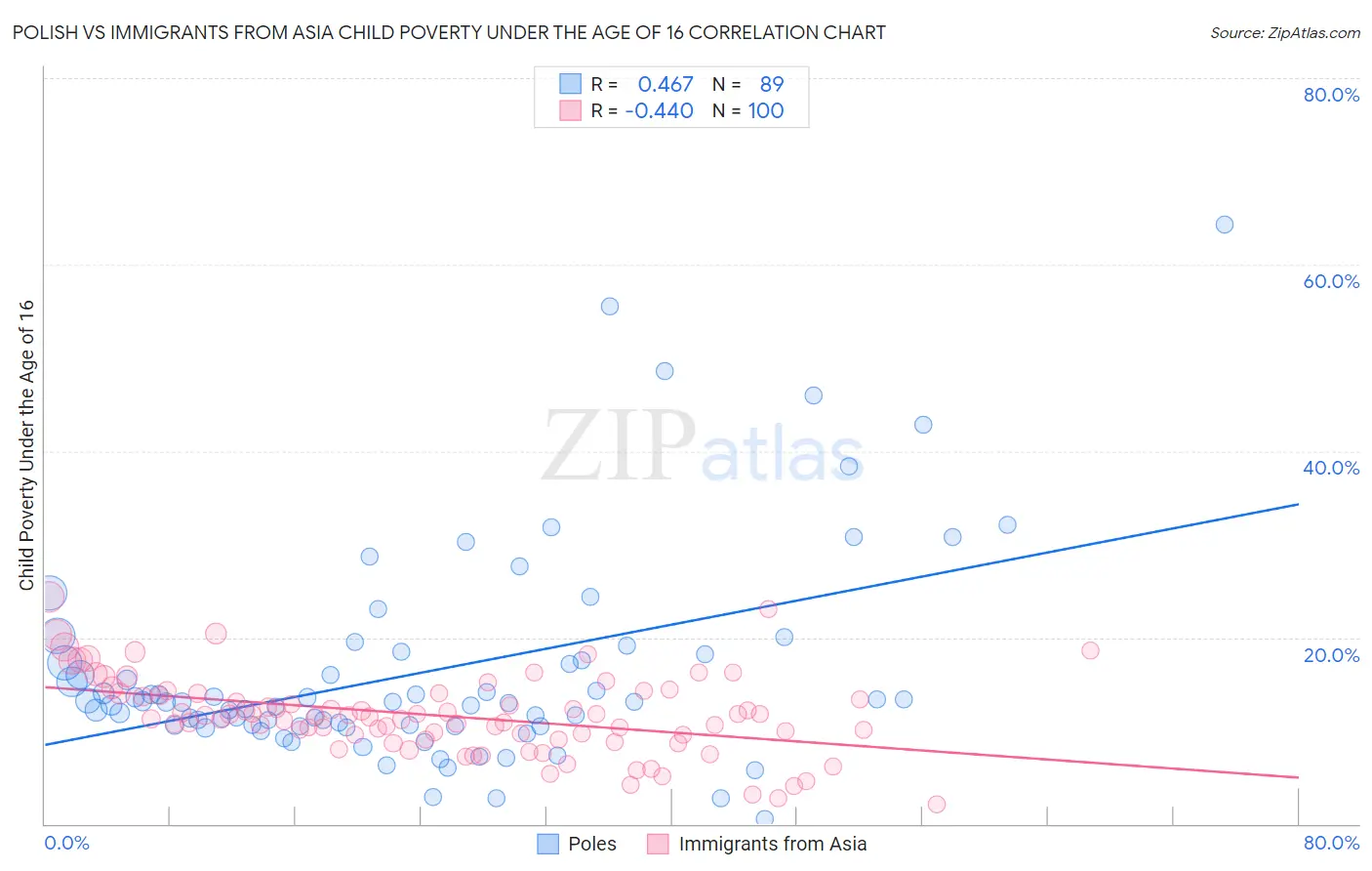 Polish vs Immigrants from Asia Child Poverty Under the Age of 16
