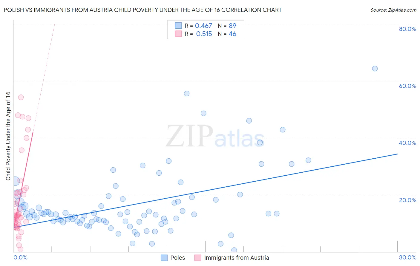 Polish vs Immigrants from Austria Child Poverty Under the Age of 16