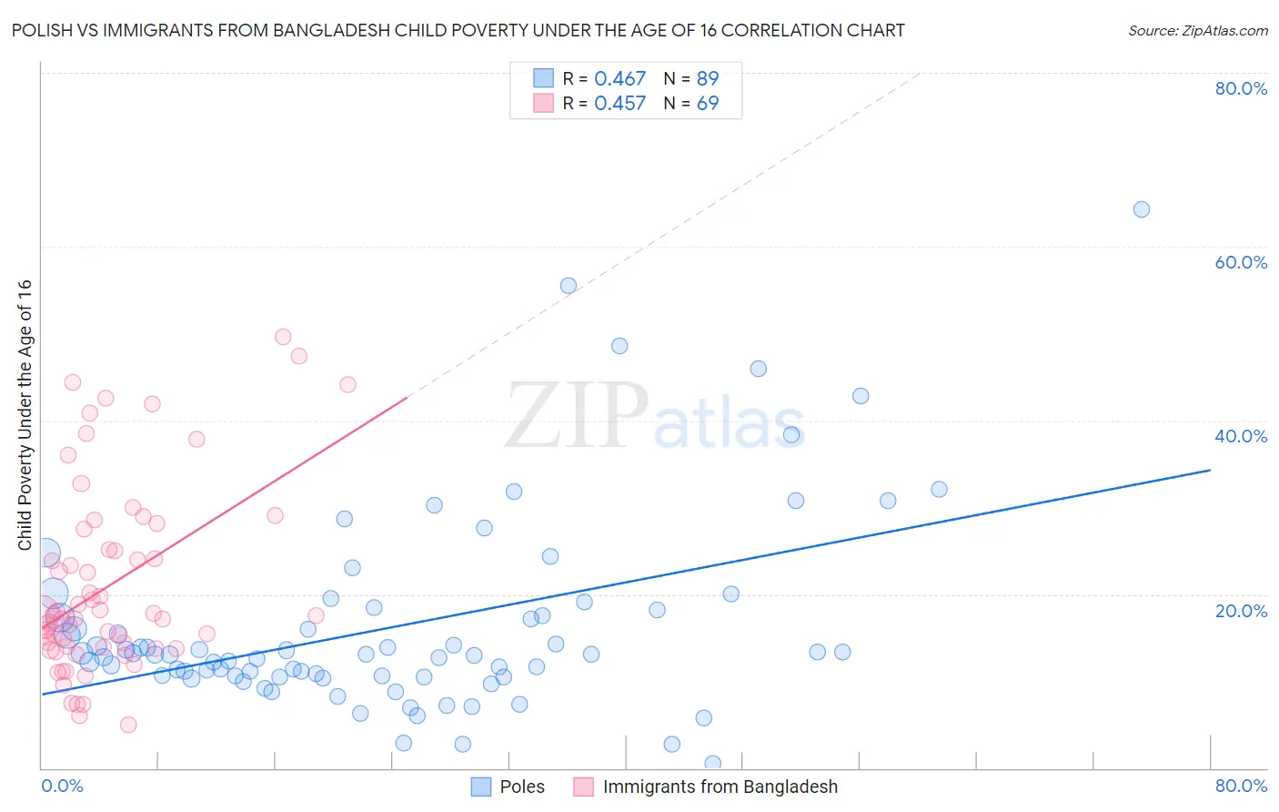 Polish vs Immigrants from Bangladesh Child Poverty Under the Age of 16