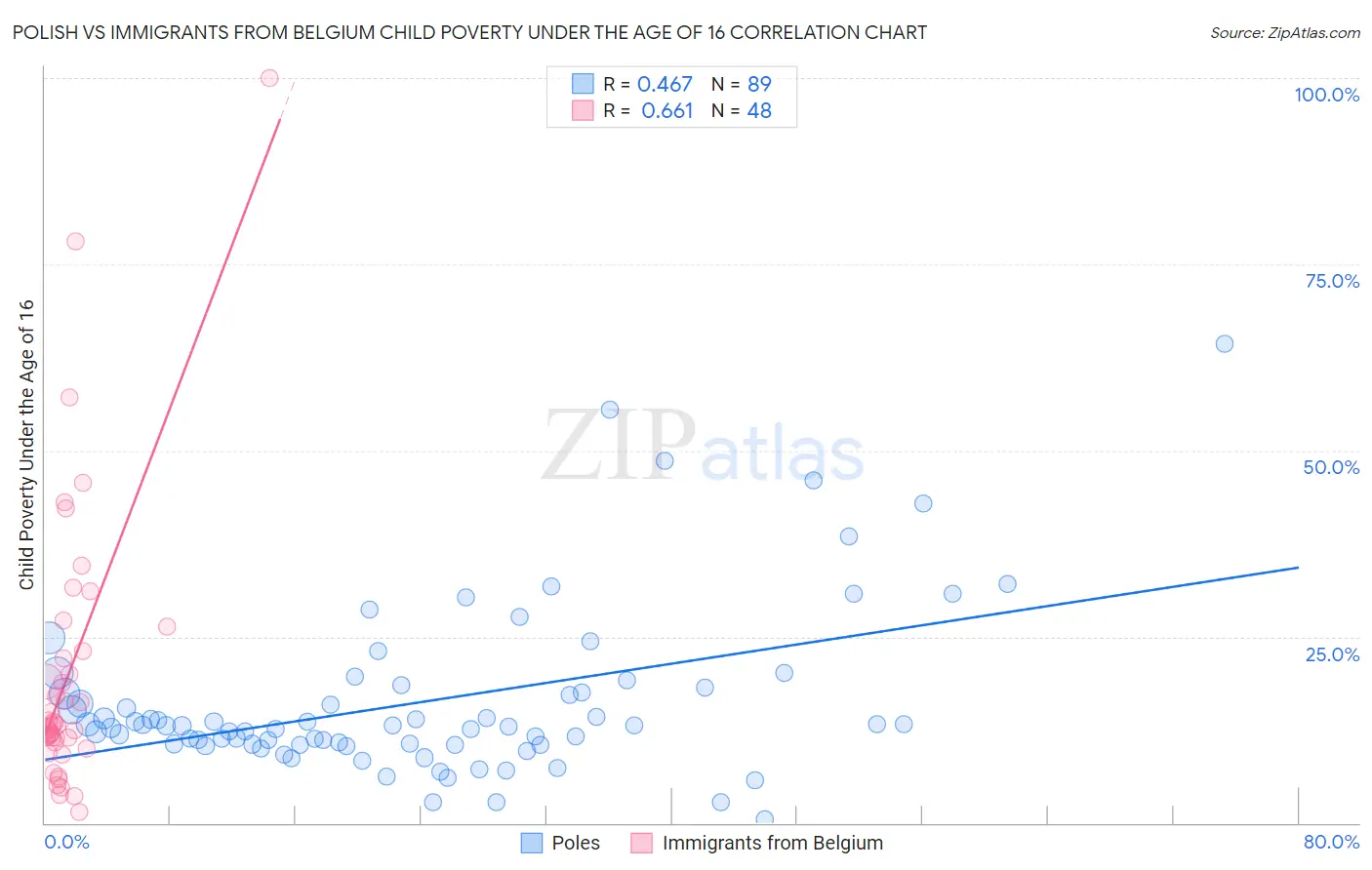 Polish vs Immigrants from Belgium Child Poverty Under the Age of 16