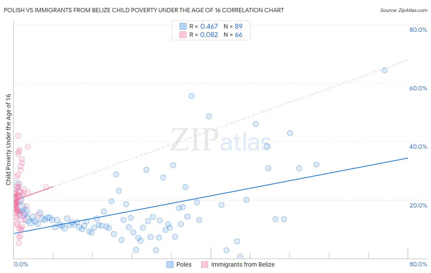 Polish vs Immigrants from Belize Child Poverty Under the Age of 16