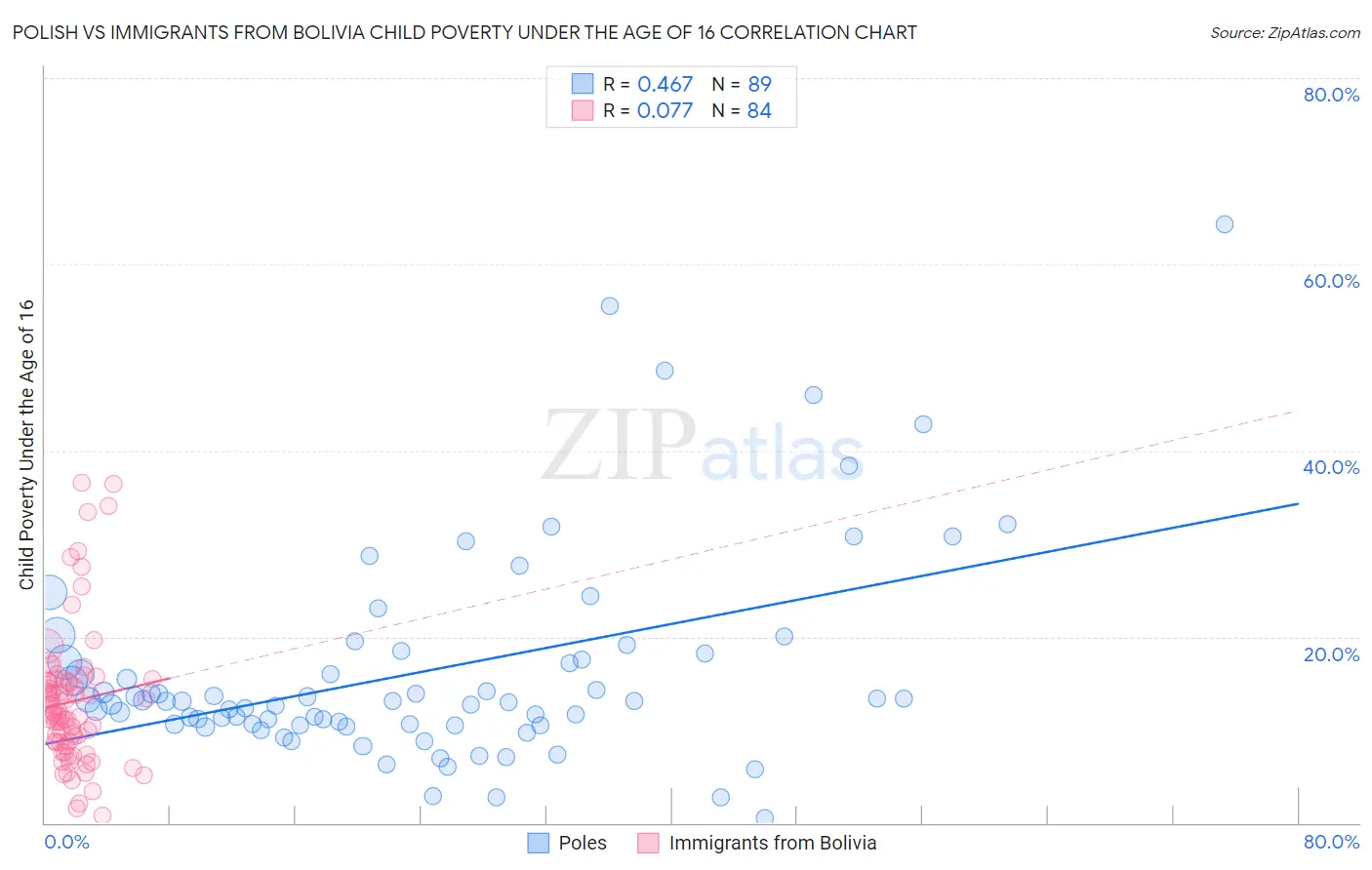 Polish vs Immigrants from Bolivia Child Poverty Under the Age of 16