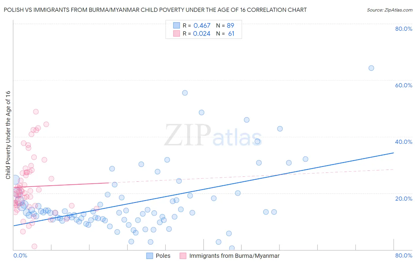 Polish vs Immigrants from Burma/Myanmar Child Poverty Under the Age of 16