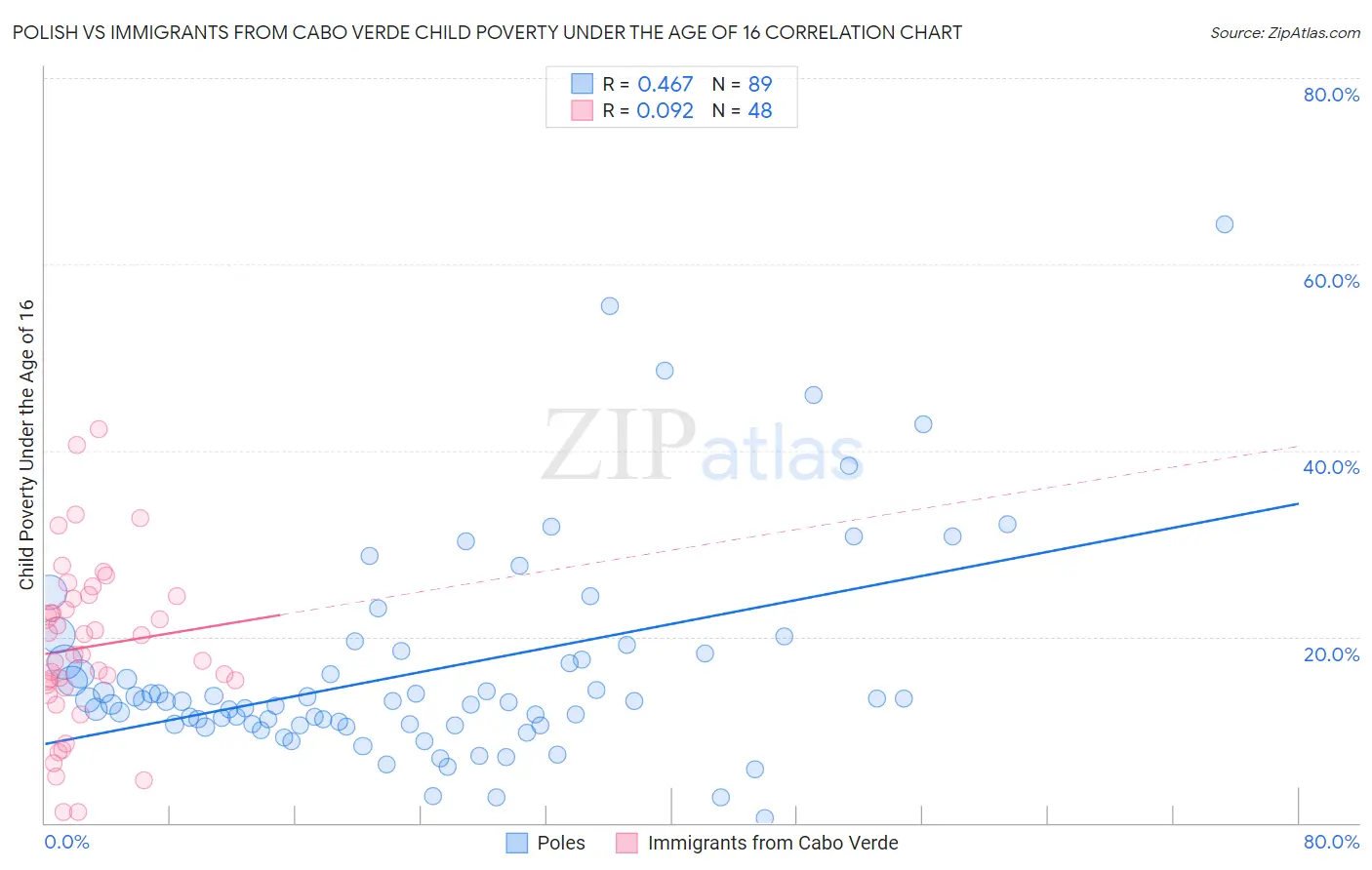 Polish vs Immigrants from Cabo Verde Child Poverty Under the Age of 16