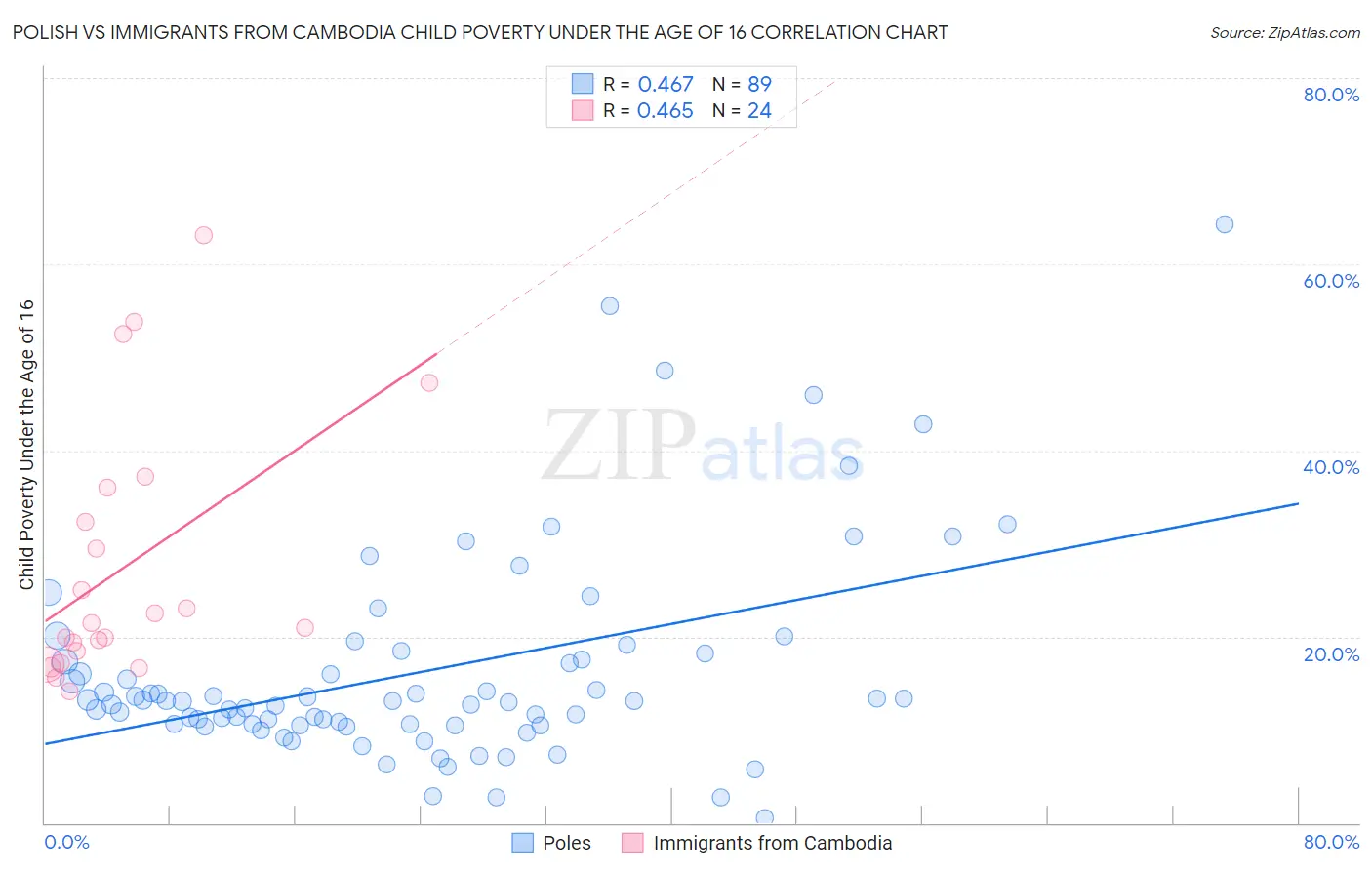 Polish vs Immigrants from Cambodia Child Poverty Under the Age of 16