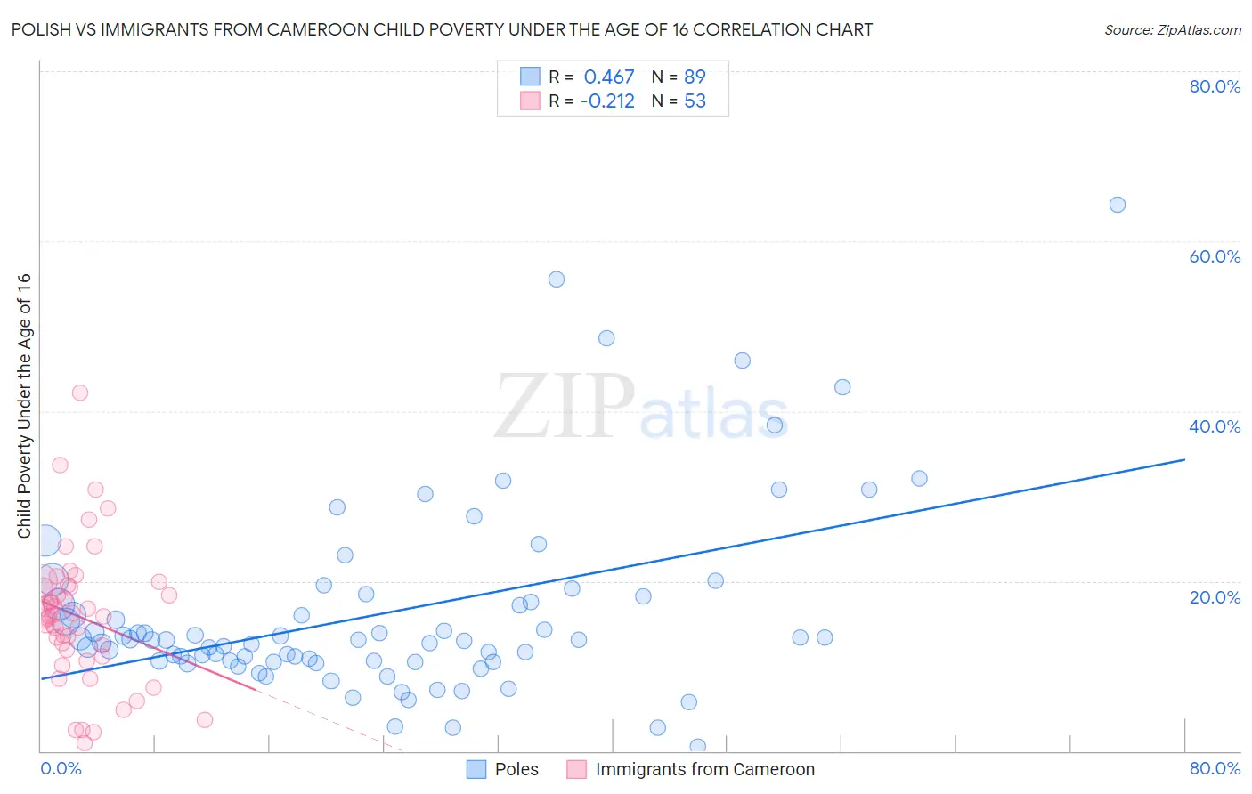 Polish vs Immigrants from Cameroon Child Poverty Under the Age of 16