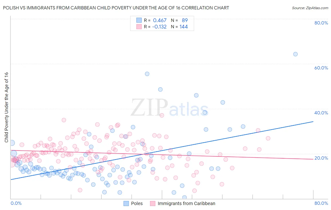 Polish vs Immigrants from Caribbean Child Poverty Under the Age of 16