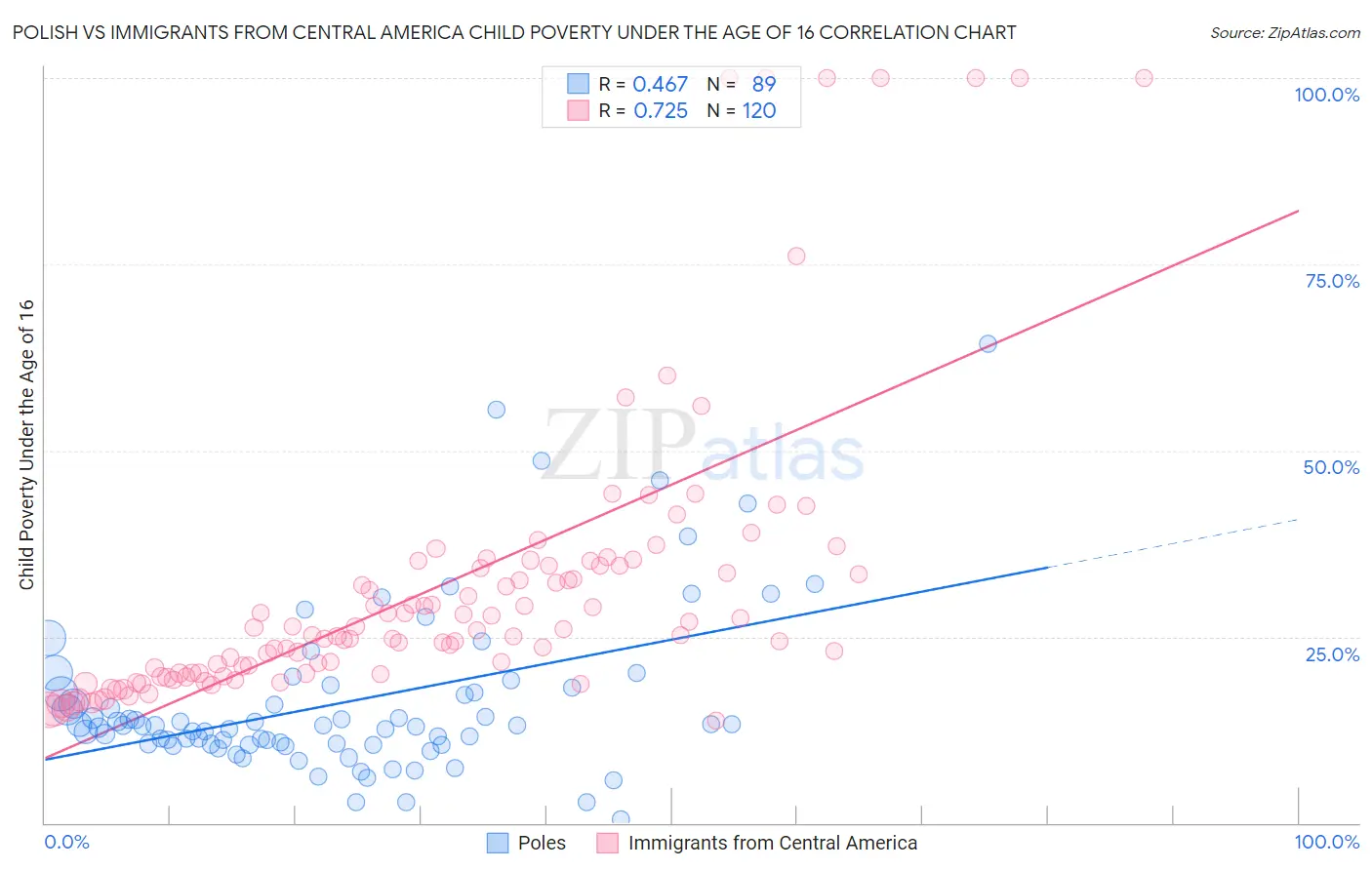Polish vs Immigrants from Central America Child Poverty Under the Age of 16