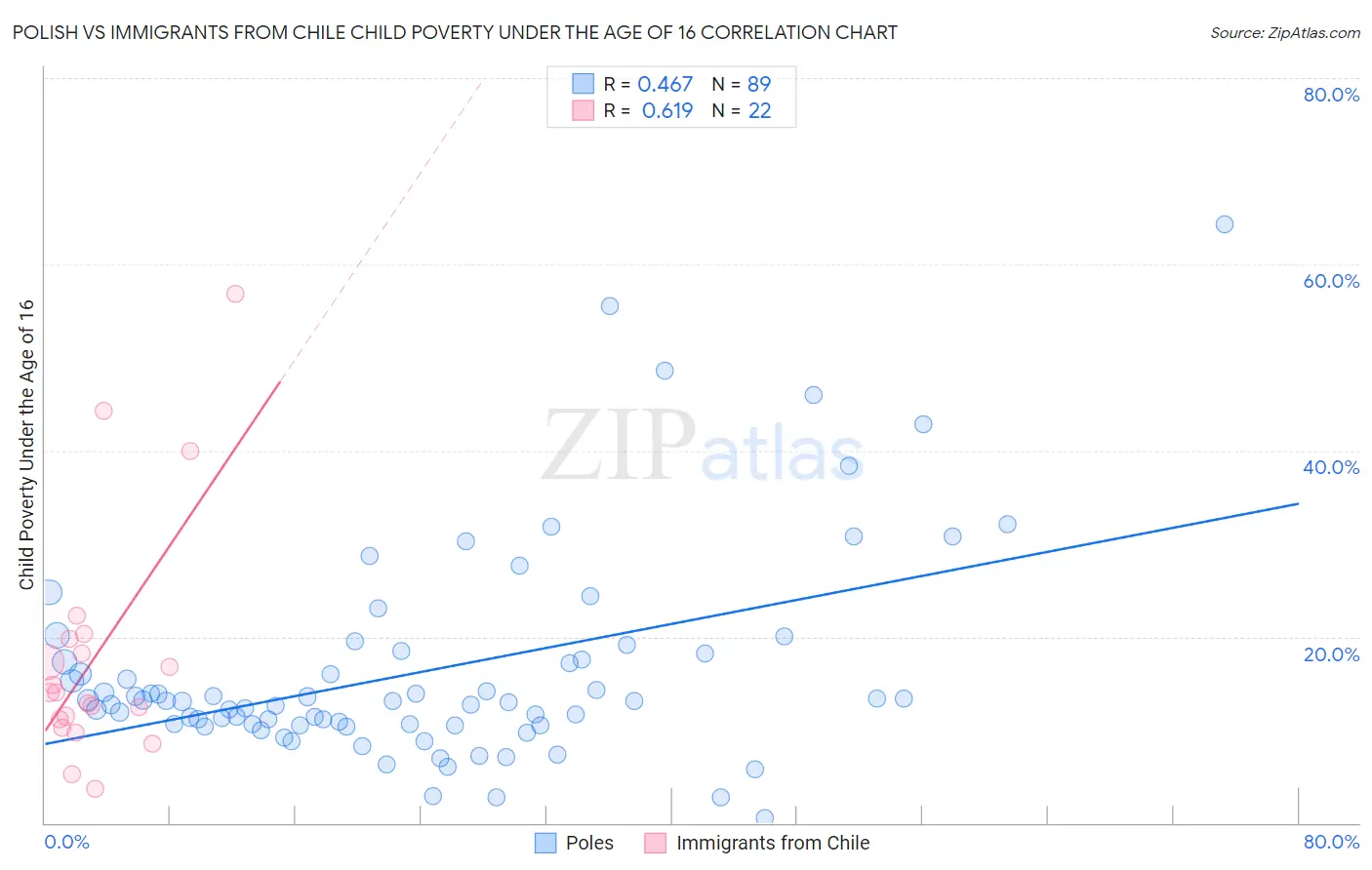 Polish vs Immigrants from Chile Child Poverty Under the Age of 16