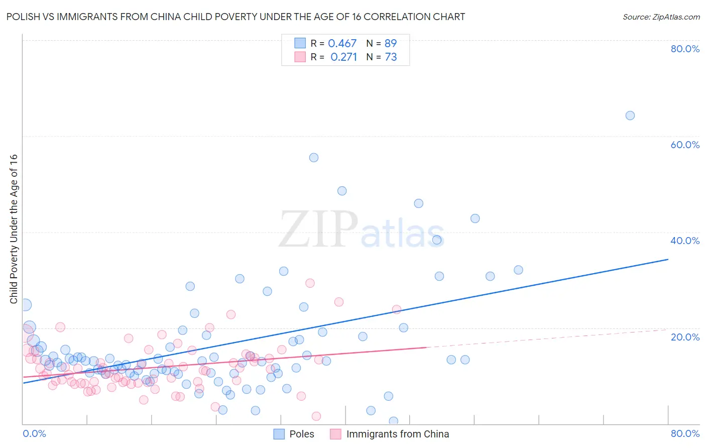 Polish vs Immigrants from China Child Poverty Under the Age of 16