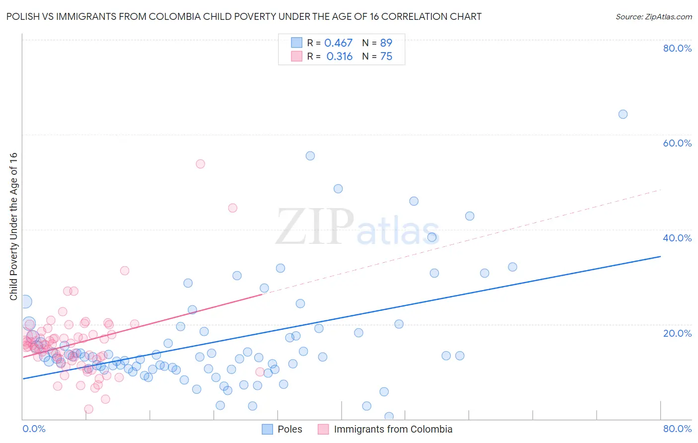 Polish vs Immigrants from Colombia Child Poverty Under the Age of 16