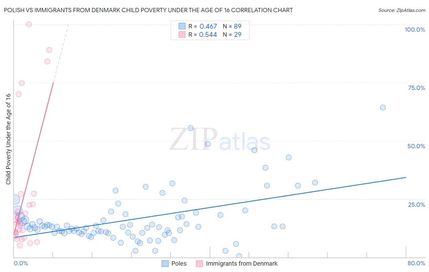 Polish vs Immigrants from Denmark Child Poverty Under the Age of 16