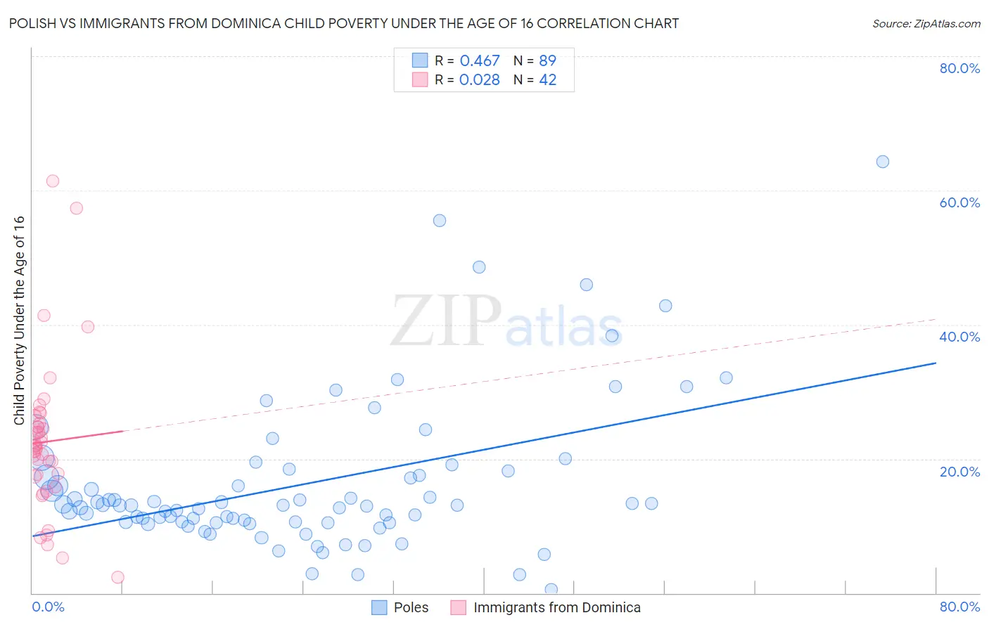 Polish vs Immigrants from Dominica Child Poverty Under the Age of 16