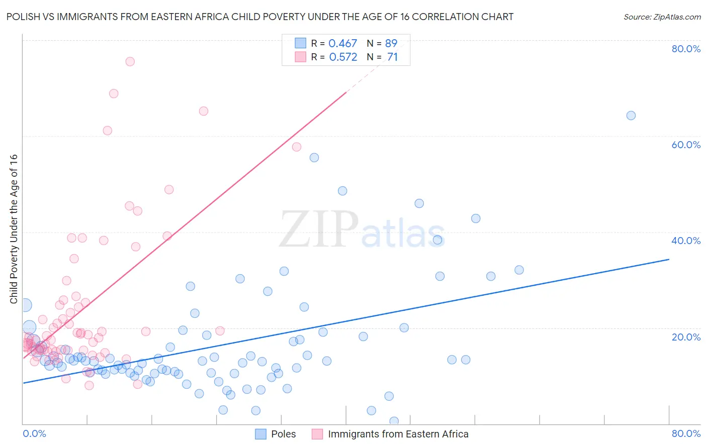 Polish vs Immigrants from Eastern Africa Child Poverty Under the Age of 16