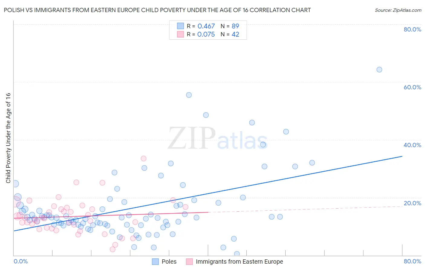 Polish vs Immigrants from Eastern Europe Child Poverty Under the Age of 16