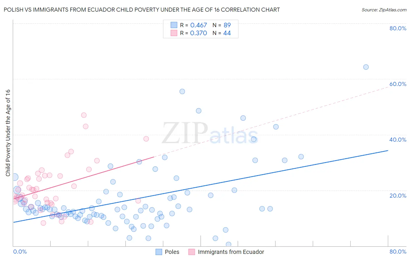 Polish vs Immigrants from Ecuador Child Poverty Under the Age of 16