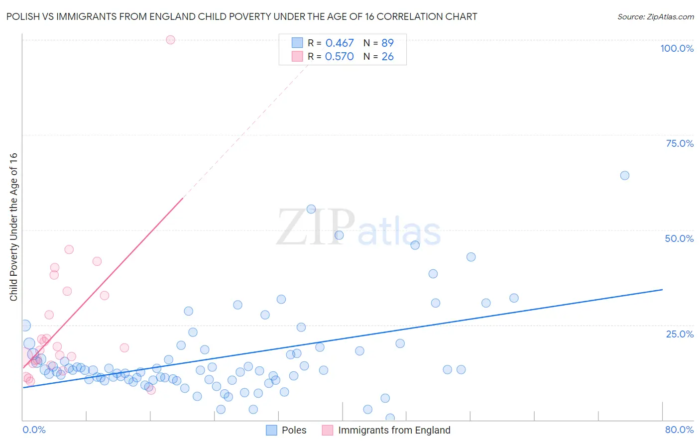 Polish vs Immigrants from England Child Poverty Under the Age of 16