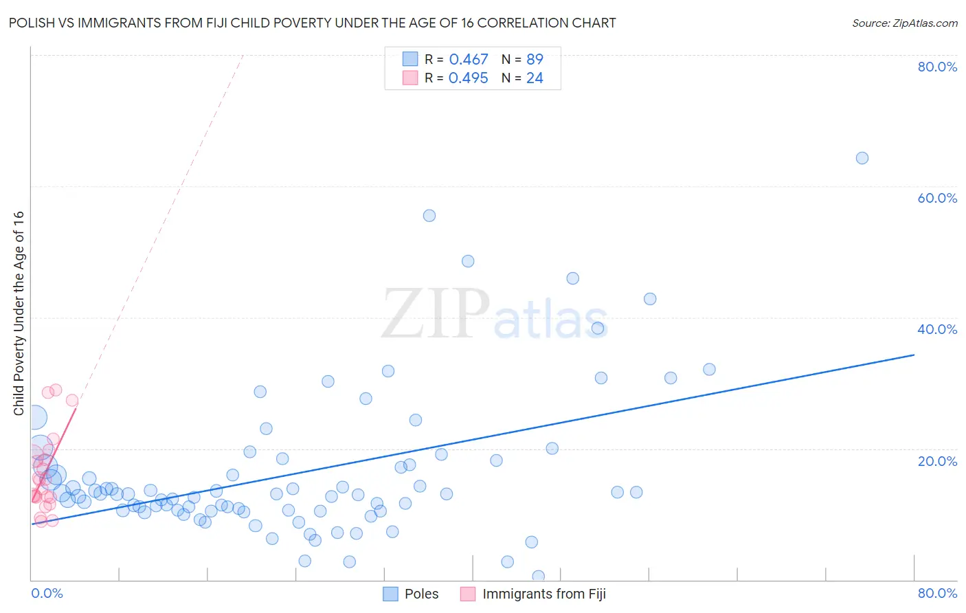 Polish vs Immigrants from Fiji Child Poverty Under the Age of 16