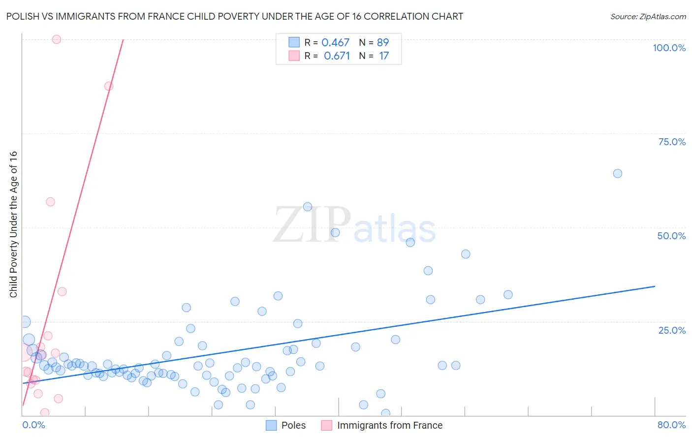 Polish vs Immigrants from France Child Poverty Under the Age of 16
