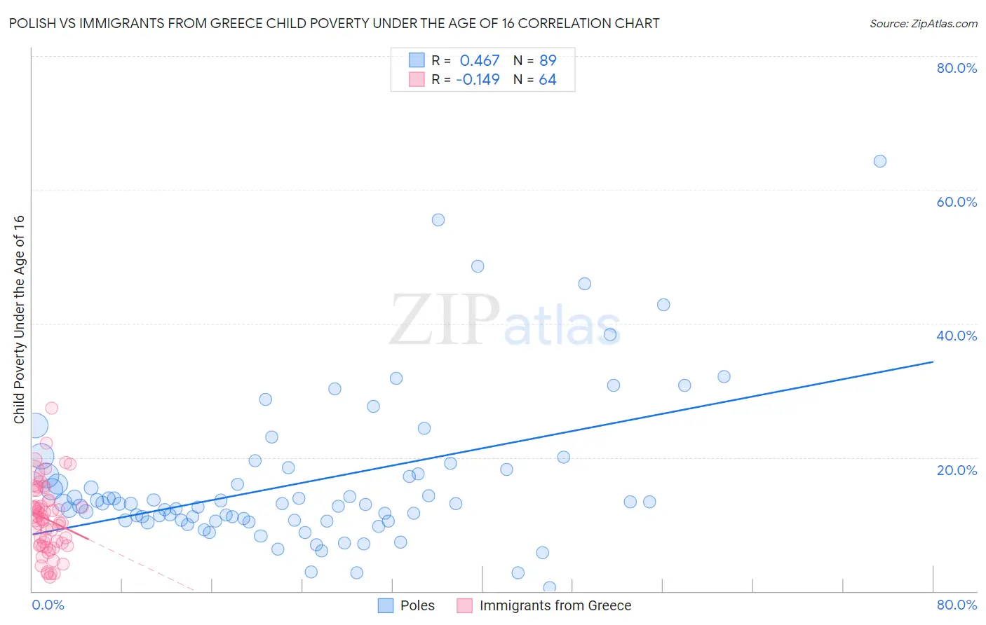 Polish vs Immigrants from Greece Child Poverty Under the Age of 16