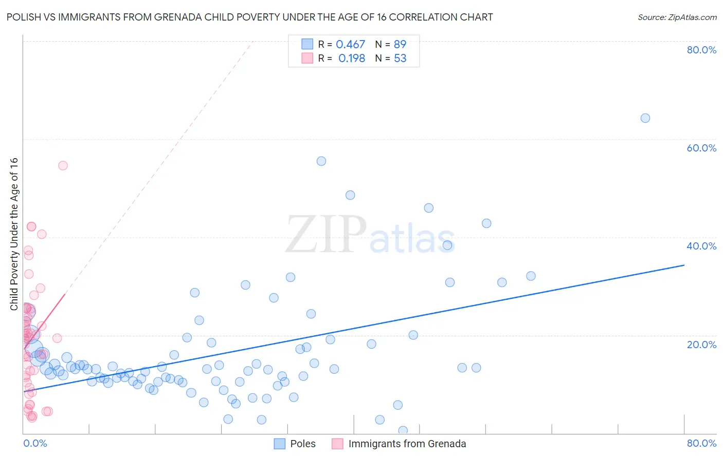 Polish vs Immigrants from Grenada Child Poverty Under the Age of 16