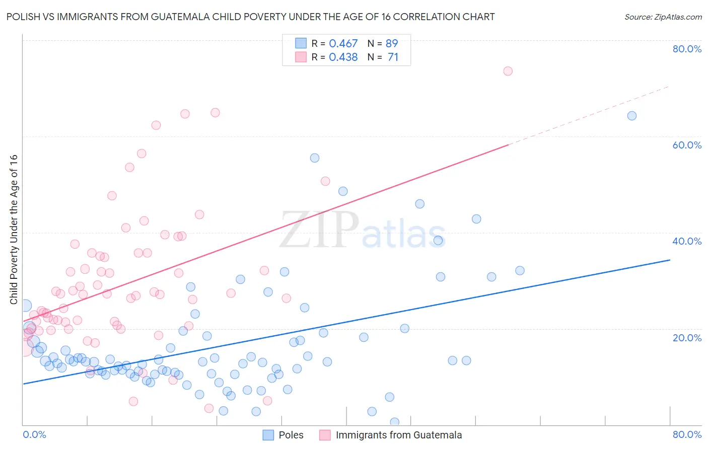 Polish vs Immigrants from Guatemala Child Poverty Under the Age of 16