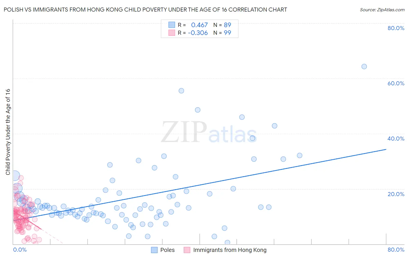 Polish vs Immigrants from Hong Kong Child Poverty Under the Age of 16