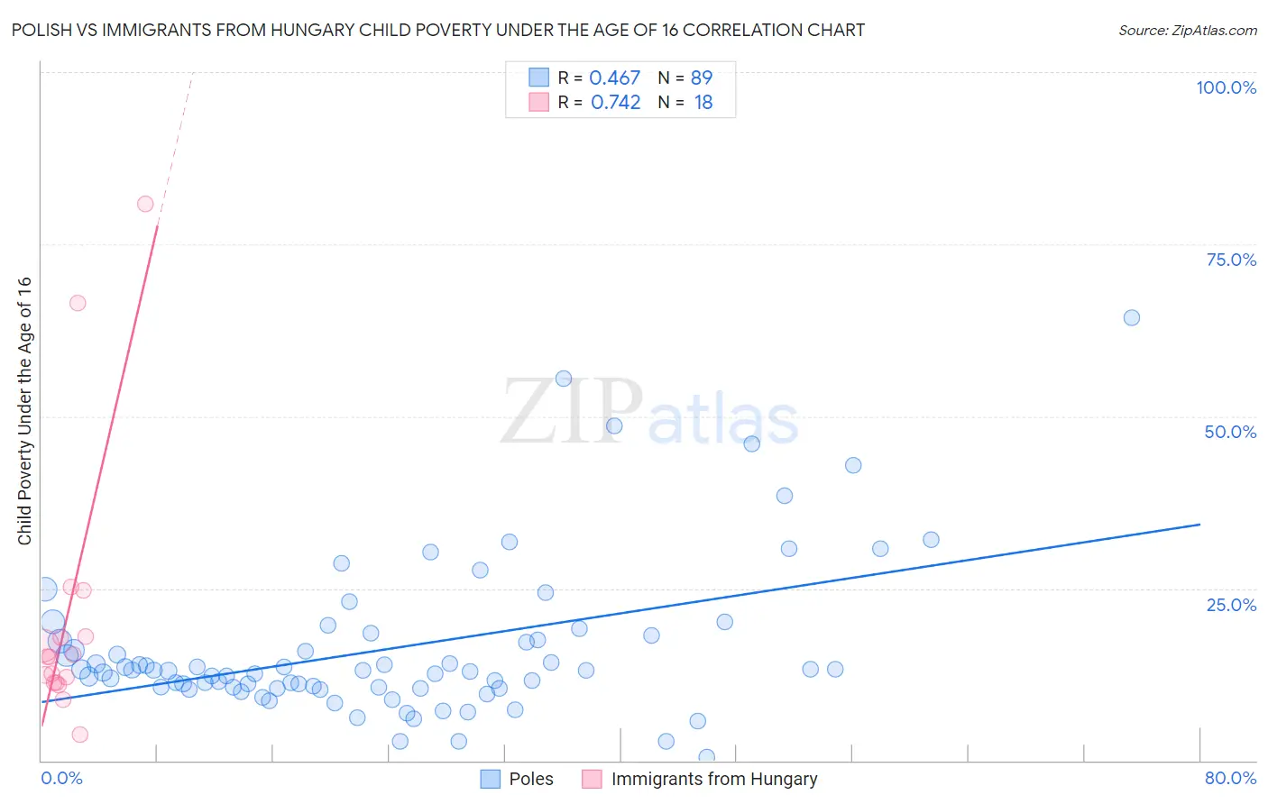 Polish vs Immigrants from Hungary Child Poverty Under the Age of 16