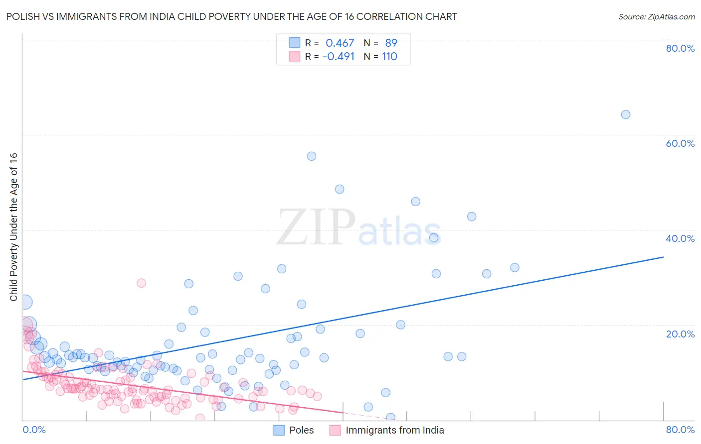 Polish vs Immigrants from India Child Poverty Under the Age of 16