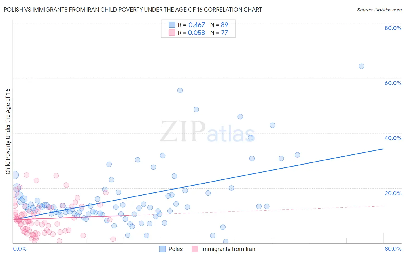 Polish vs Immigrants from Iran Child Poverty Under the Age of 16