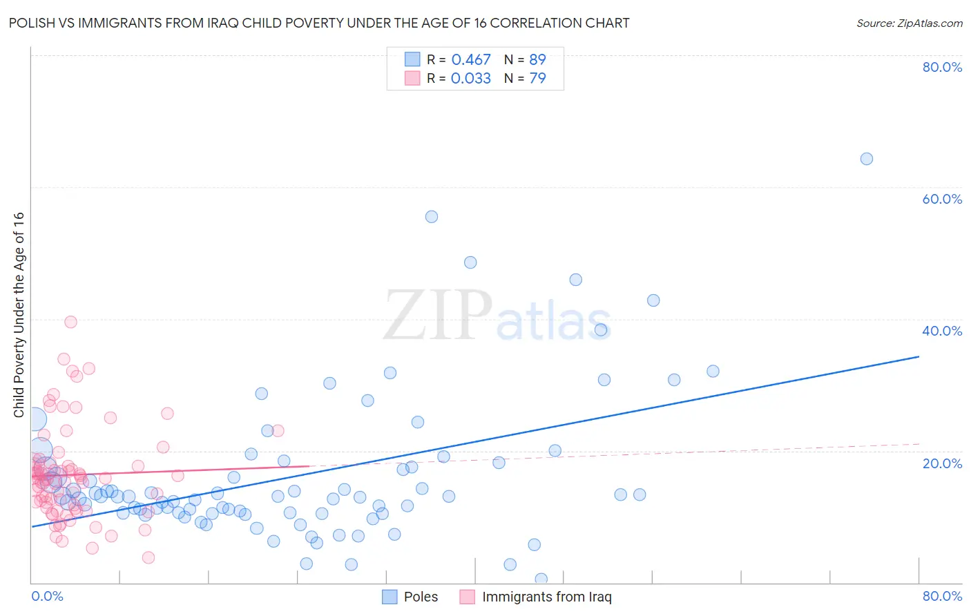 Polish vs Immigrants from Iraq Child Poverty Under the Age of 16