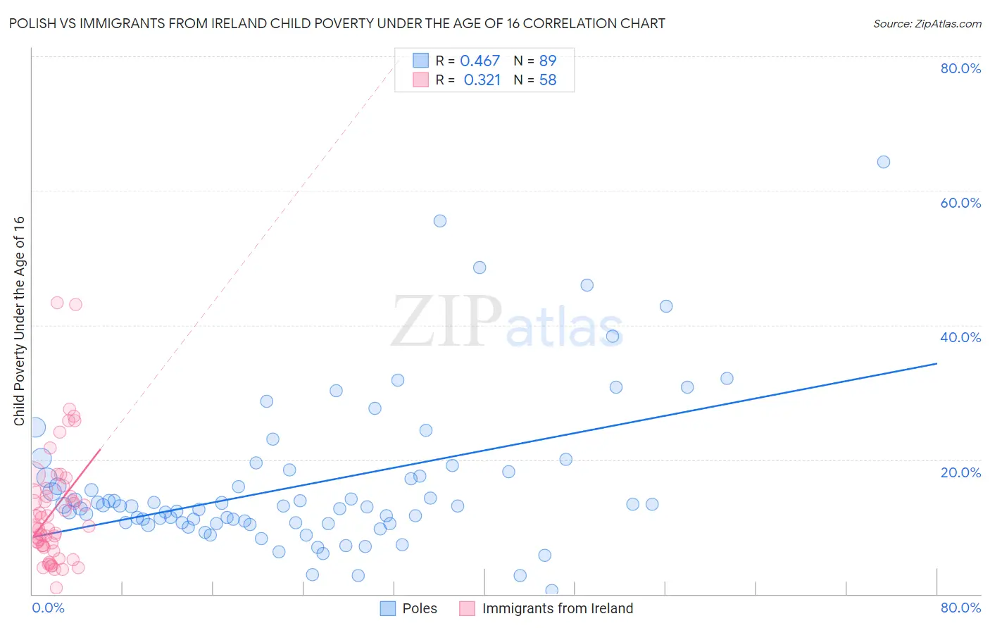 Polish vs Immigrants from Ireland Child Poverty Under the Age of 16