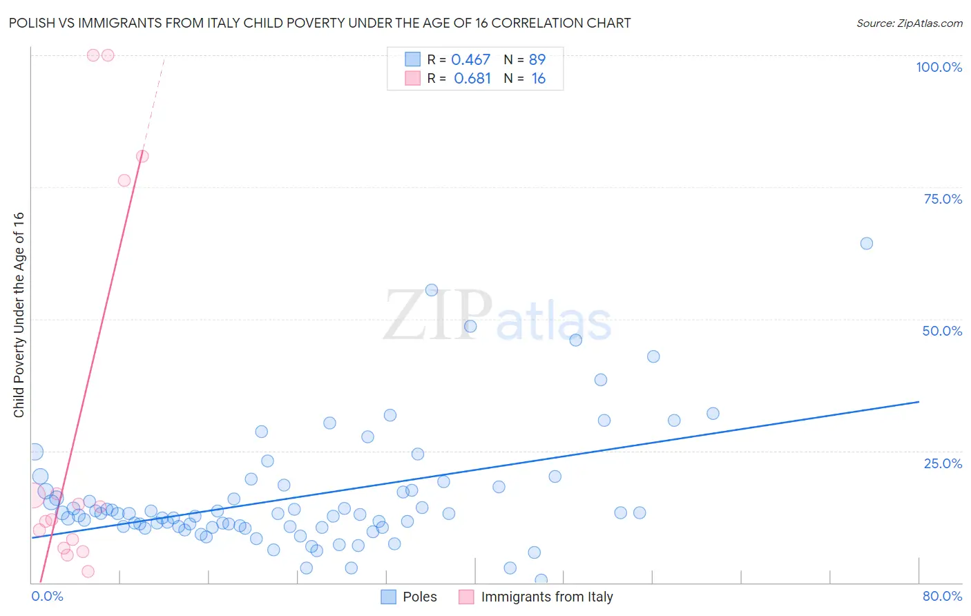 Polish vs Immigrants from Italy Child Poverty Under the Age of 16