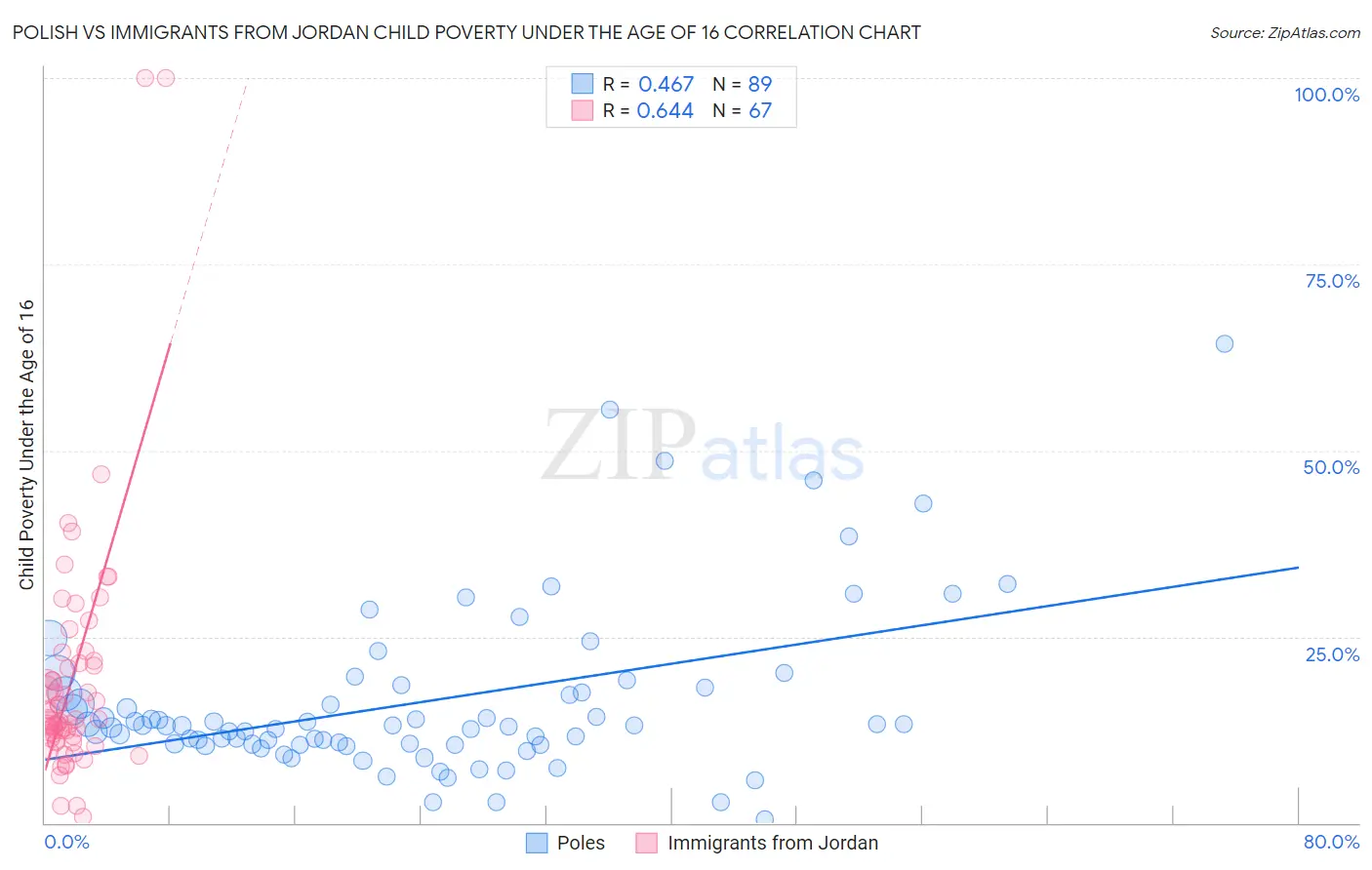 Polish vs Immigrants from Jordan Child Poverty Under the Age of 16
