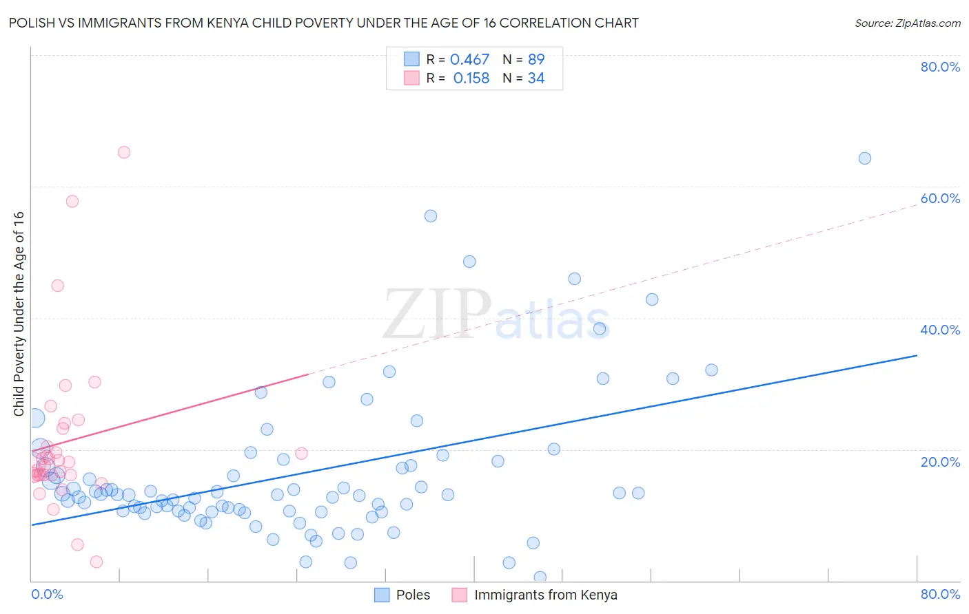 Polish vs Immigrants from Kenya Child Poverty Under the Age of 16