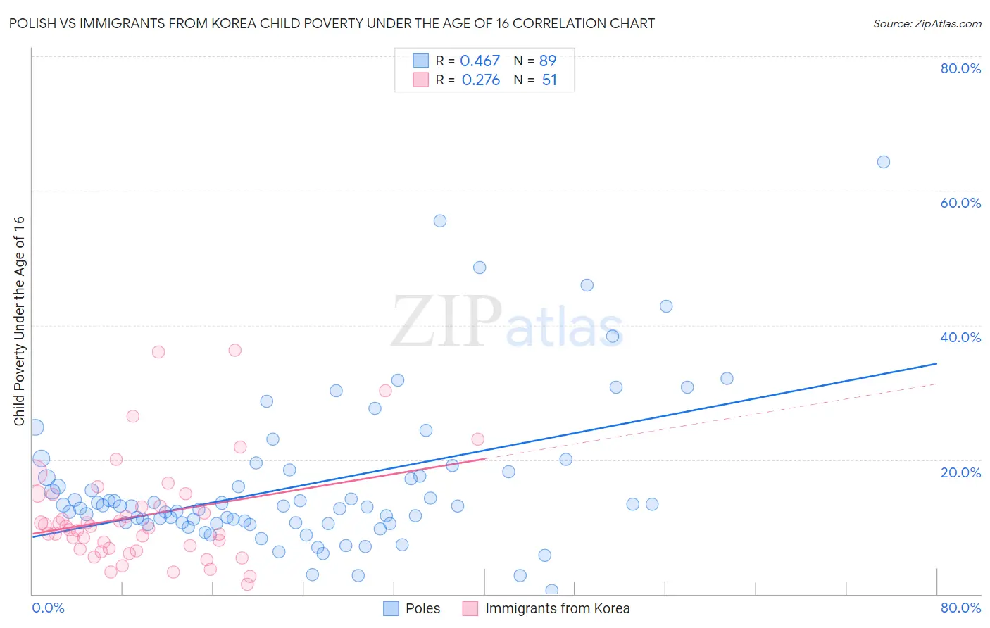 Polish vs Immigrants from Korea Child Poverty Under the Age of 16