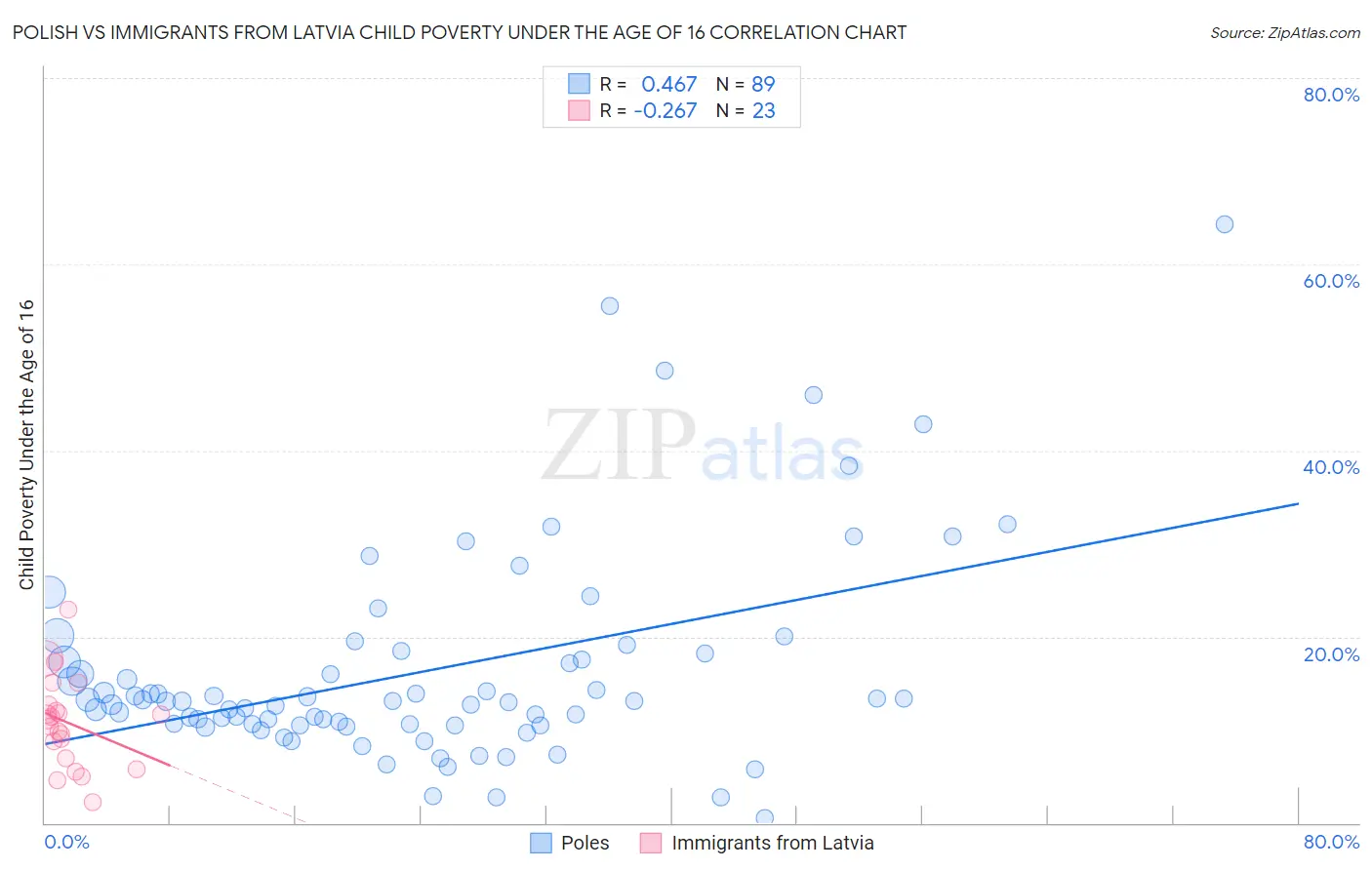 Polish vs Immigrants from Latvia Child Poverty Under the Age of 16