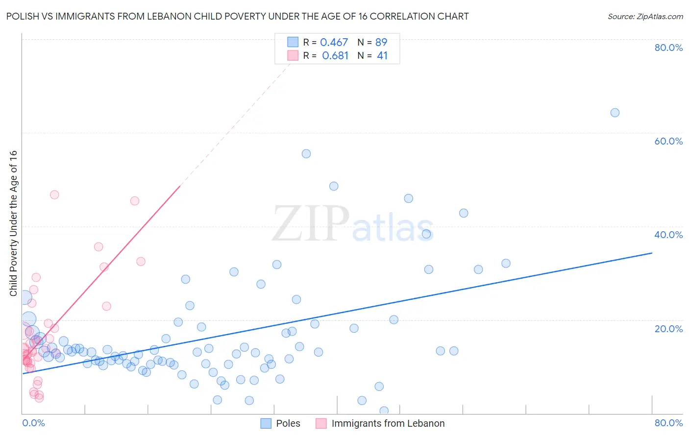 Polish vs Immigrants from Lebanon Child Poverty Under the Age of 16
