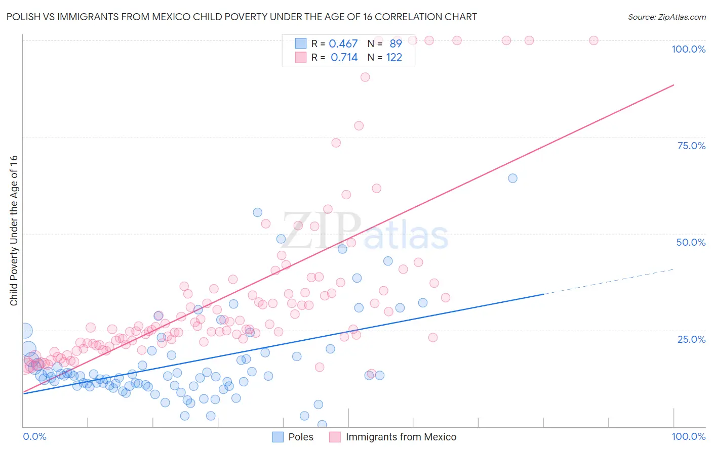 Polish vs Immigrants from Mexico Child Poverty Under the Age of 16