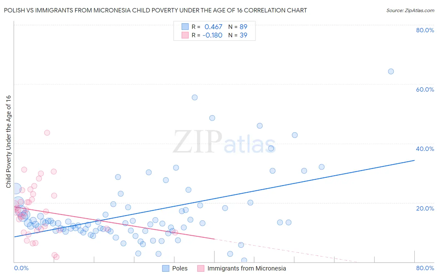 Polish vs Immigrants from Micronesia Child Poverty Under the Age of 16