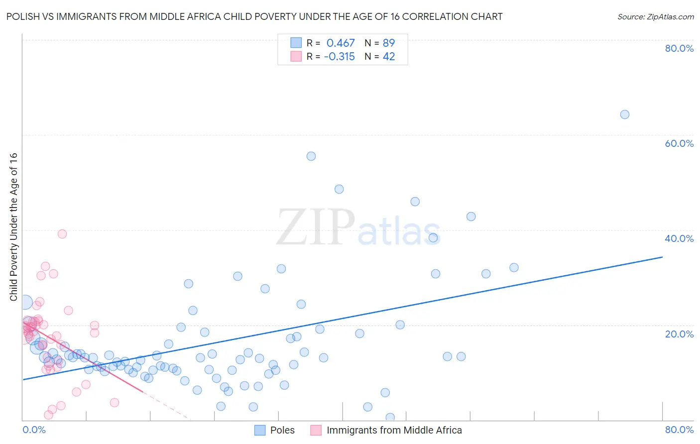Polish vs Immigrants from Middle Africa Child Poverty Under the Age of 16