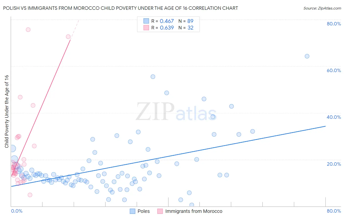 Polish vs Immigrants from Morocco Child Poverty Under the Age of 16