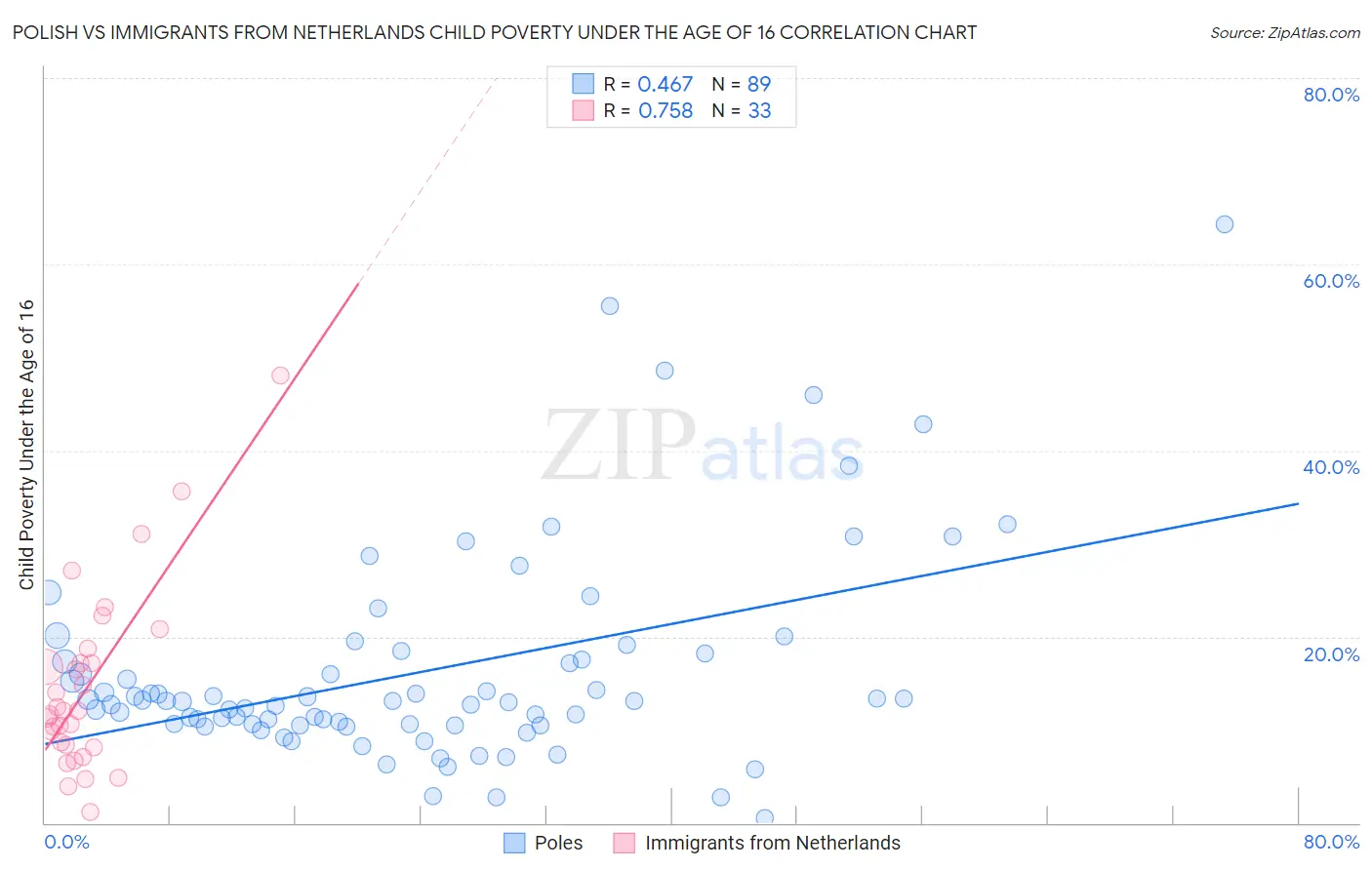 Polish vs Immigrants from Netherlands Child Poverty Under the Age of 16