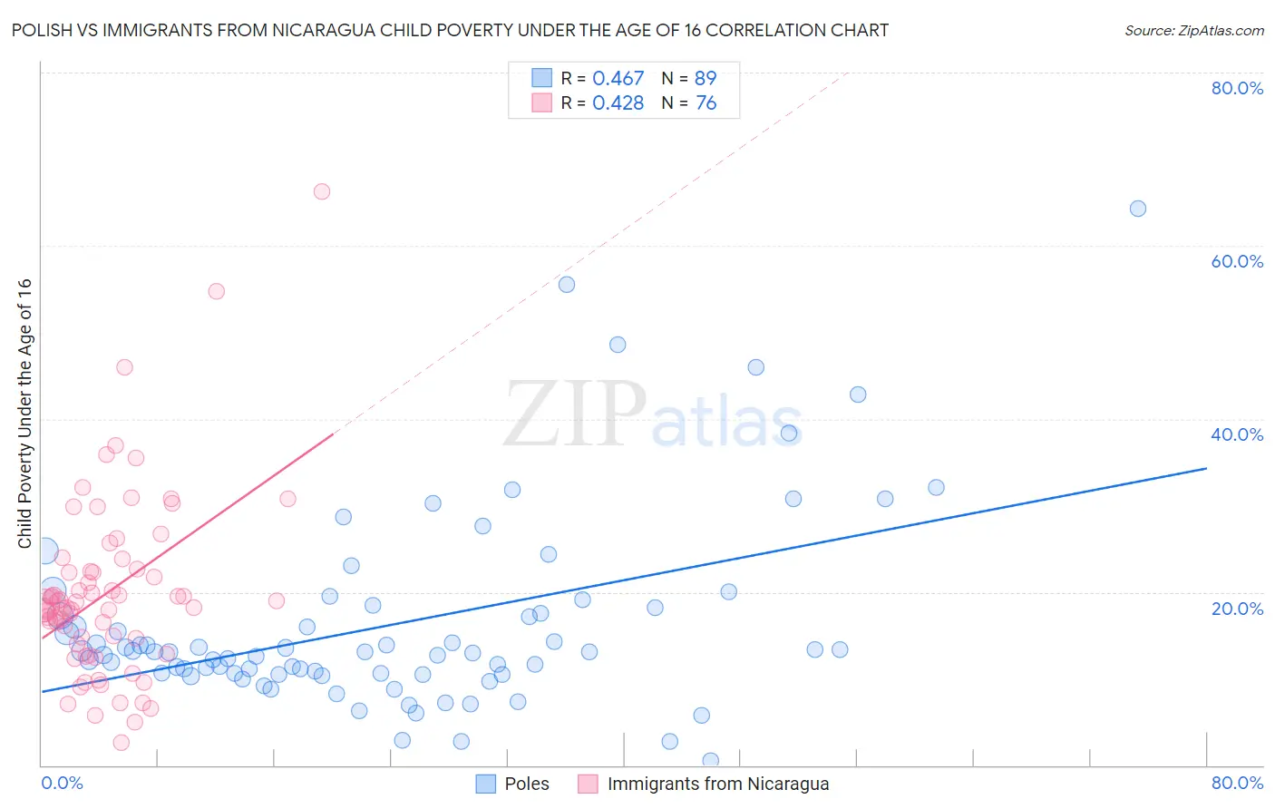 Polish vs Immigrants from Nicaragua Child Poverty Under the Age of 16