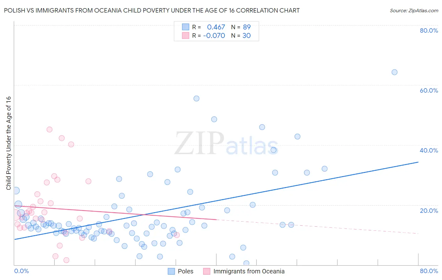 Polish vs Immigrants from Oceania Child Poverty Under the Age of 16