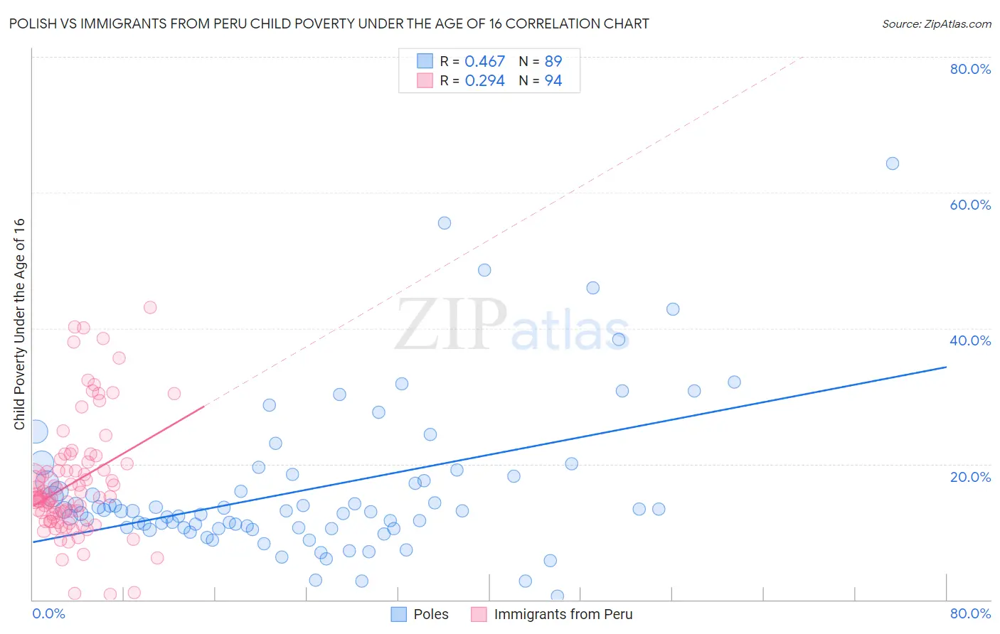 Polish vs Immigrants from Peru Child Poverty Under the Age of 16