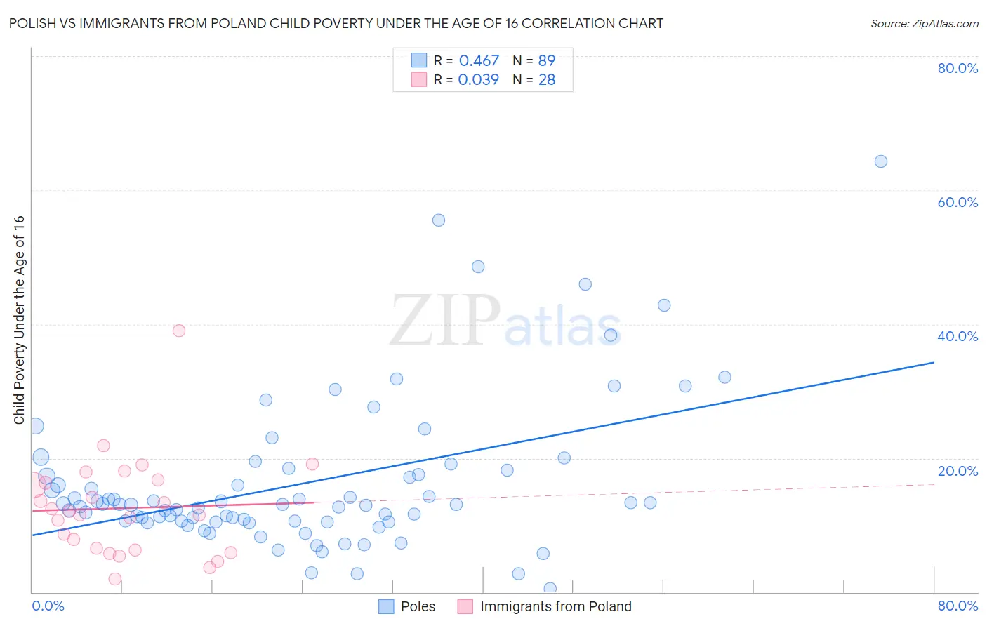 Polish vs Immigrants from Poland Child Poverty Under the Age of 16