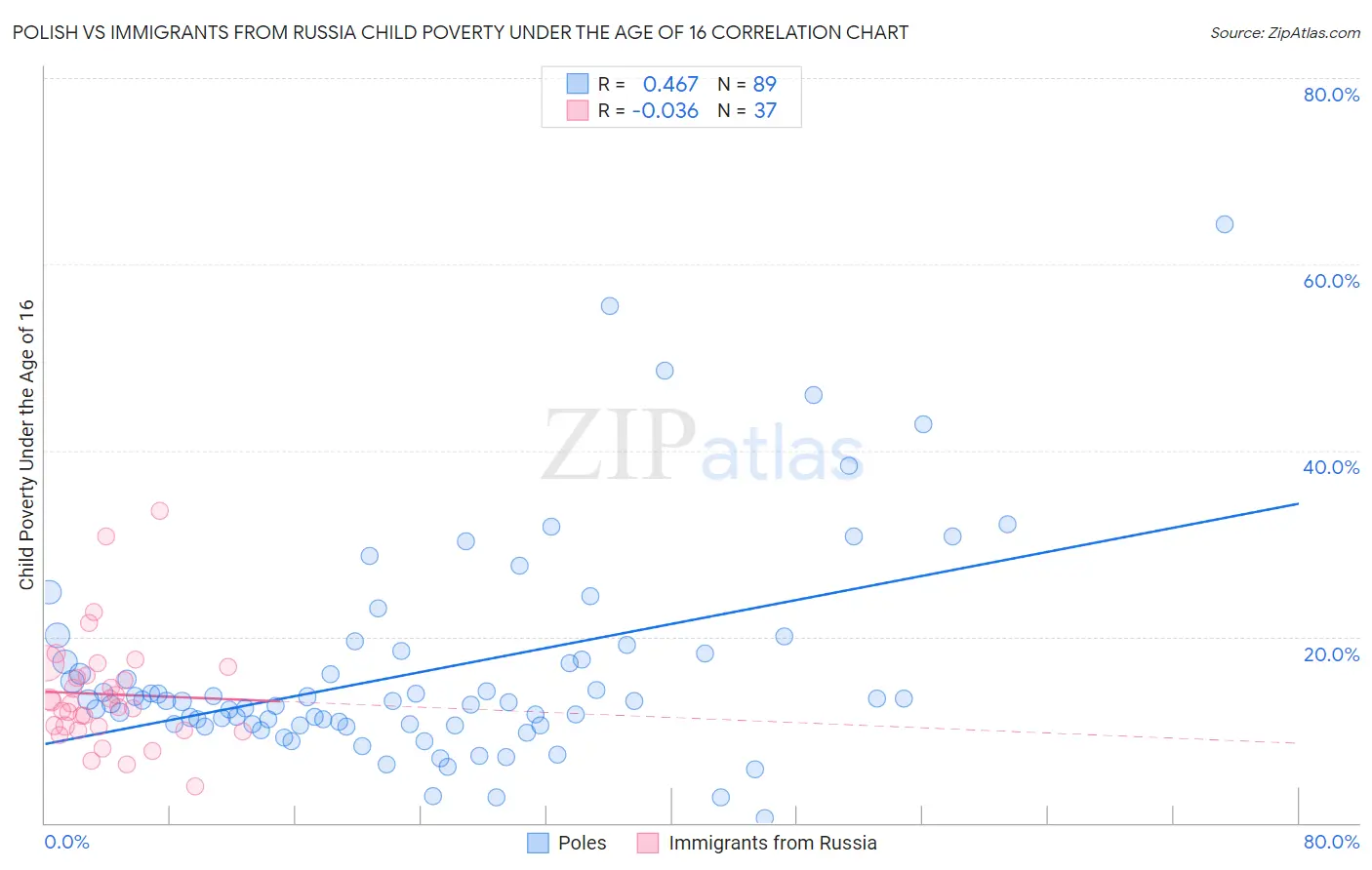 Polish vs Immigrants from Russia Child Poverty Under the Age of 16